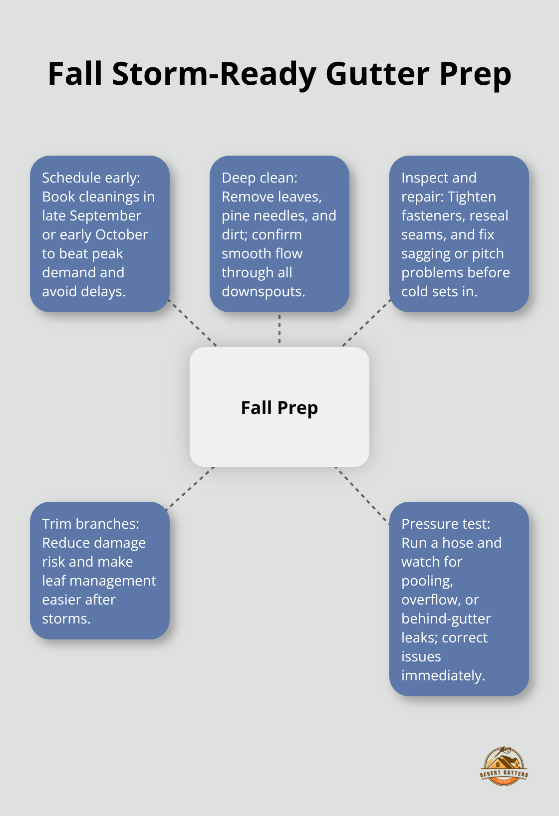 Hub-and-spoke diagram of key fall gutter preparation steps before storm season. - residential gutter maintenance plan