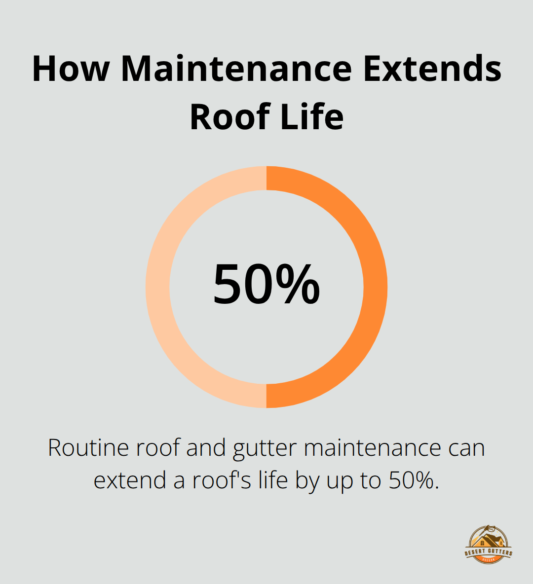 Proper roof and gutter maintenance can extend a roof's life by up to 50 percent. - seasonal gutter maintenance tips